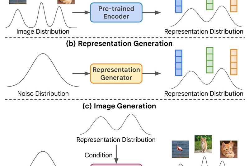 RCG: High-Fidelity Unconditional Image Generation Without Labels